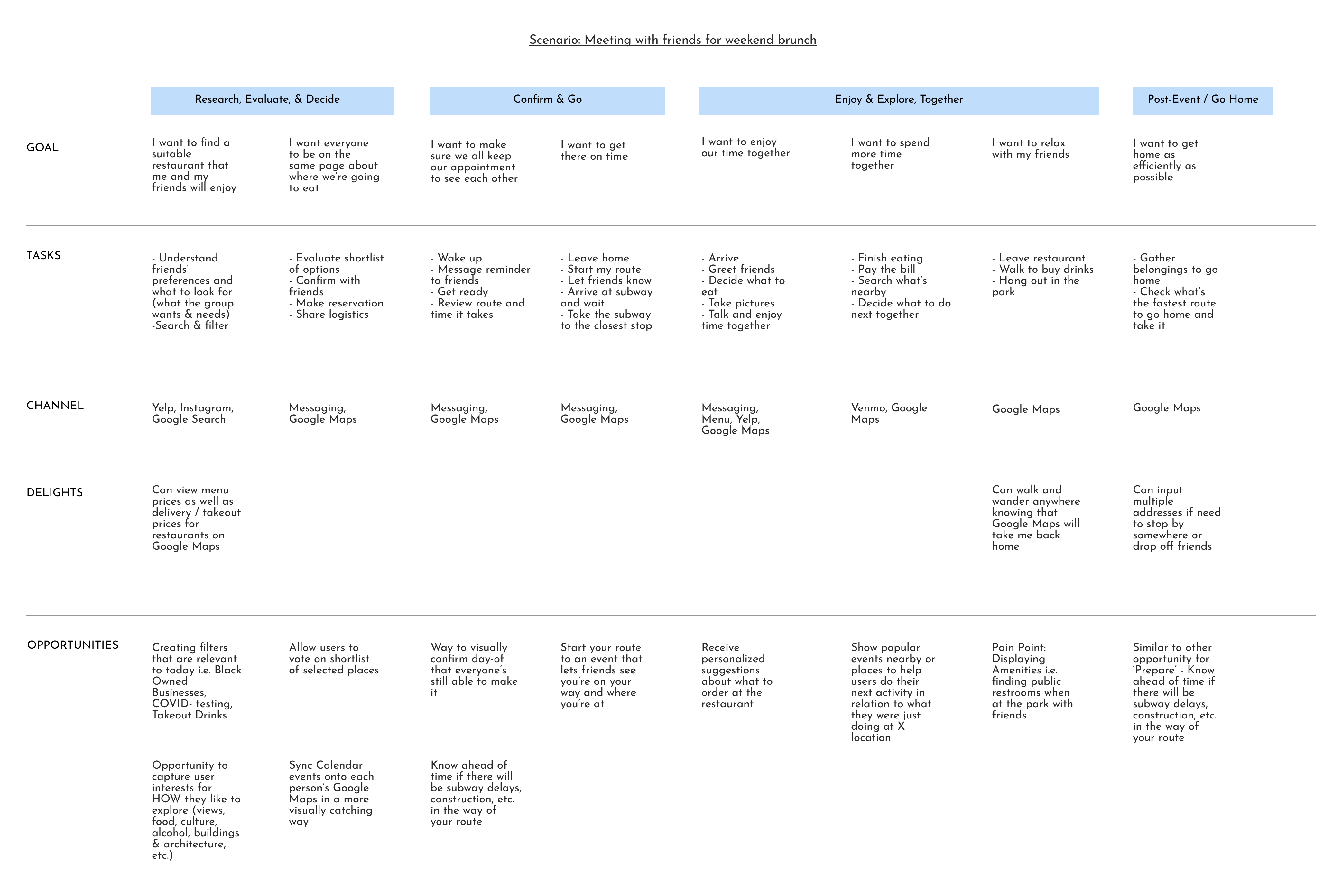 User Journey Map